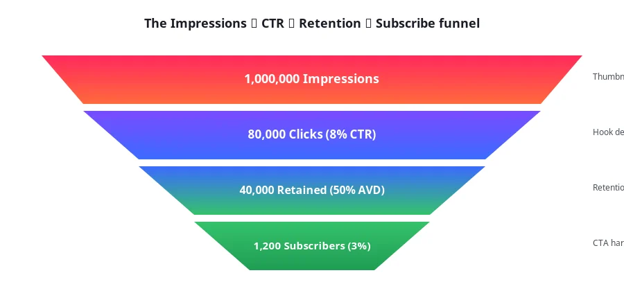 Funnel diagram showing 1,000,000 impressions turning into 80,000 clicks at 8% CTR, then 40,000 retained viewers at 50% average view duration, and finally 1,200 subscribers at 3%.