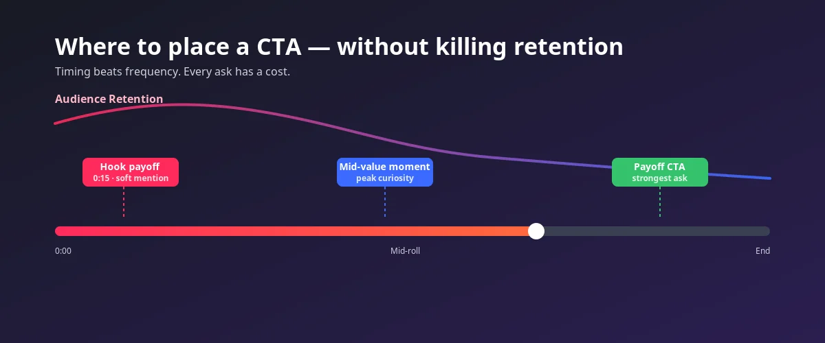 Timeline of a YouTube video showing subscribe CTA placement at the hook payoff, a mid-value moment, and the end payoff, with a retention curve overlay.