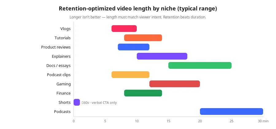 Horizontal bar chart showing typical retention-optimized video length ranges by niche: vlogs 6-10 minutes, tutorials 8-14 minutes, product reviews 7-12 minutes, explainers 10-18 minutes, documentaries and video essays 15-25 minutes, podcast clips 6-12 minutes, gaming 12-20 minutes, finance 8-14 minutes, Shorts up to 60 seconds, and podcasts 20-30 minutes.