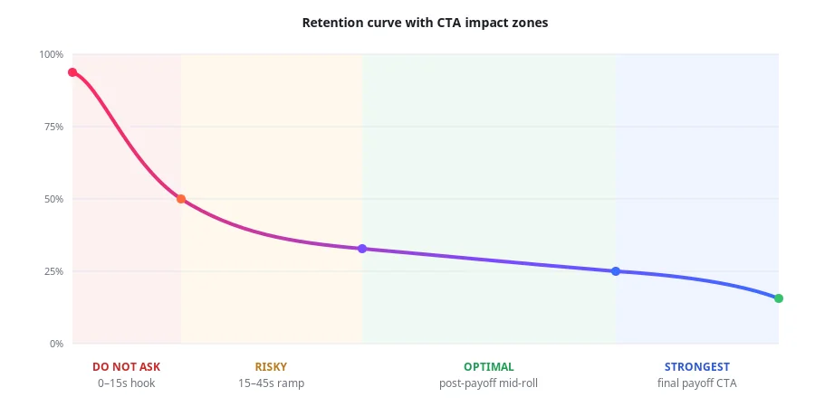 A typical audience retention curve divided into four zones: a do-not-ask zone in the first fifteen seconds, a risky zone from fifteen to forty-five seconds, an optimal mid-roll zone, and a strongest end payoff zone.