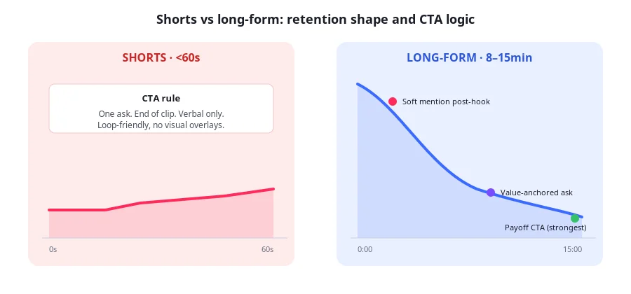 Side by side comparison of Shorts retention (flat then cliff) with a single end-of-clip CTA, versus long-form retention (steep drop then gradual decline) with three CTA placements at the hook payoff, mid-value moment, and payoff.